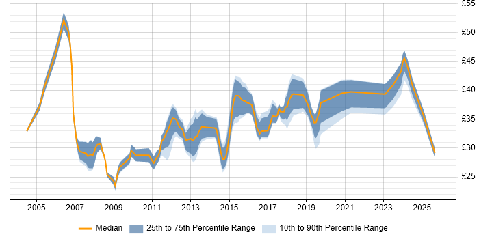 Contractor hourly rate distribution trend for jobs in the West Midlands citing Electronics
