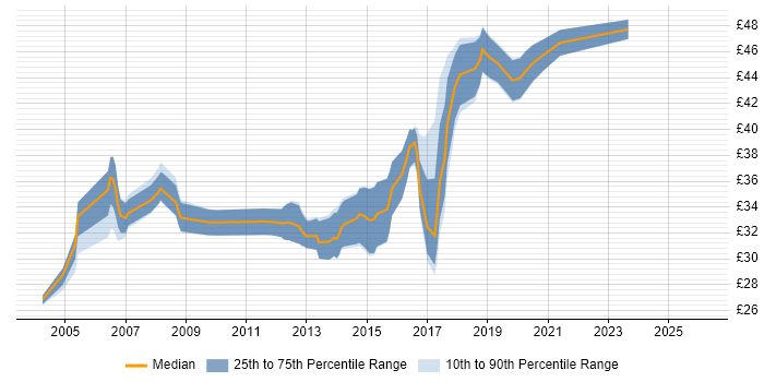 Contractor hourly rate distribution trend for Embedded Engineer job vacancies in the West Midlands
