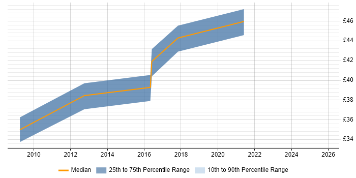 Contractor hourly rate distribution trend for jobs in the West Midlands citing Embedded Linux