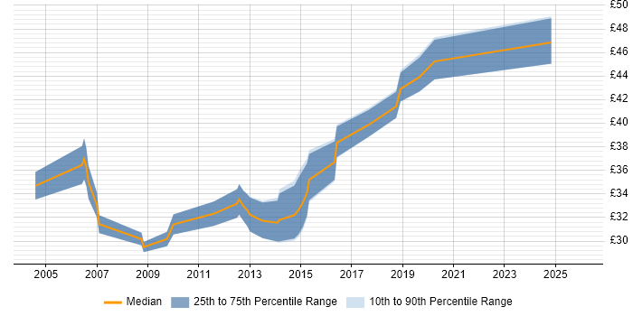 Contractor hourly rate distribution trend for jobs in the West Midlands citing Embedded Software Development