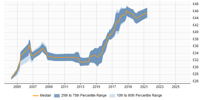 Contractor hourly rate distribution trend for Embedded Software Engineer job vacancies in the West Midlands