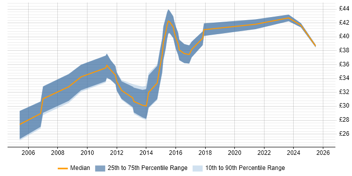 Contractor hourly rate distribution trend for jobs in the West Midlands citing Embedded Systems