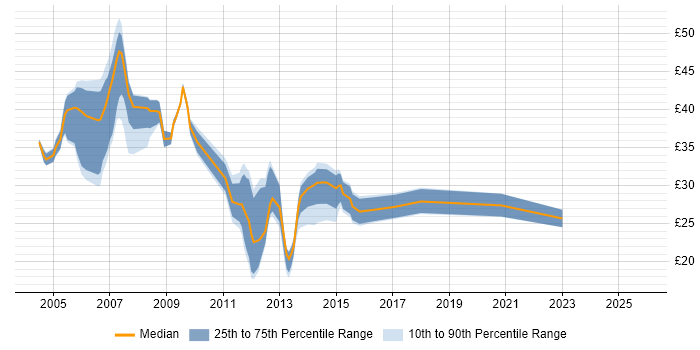 Contractor hourly rate distribution trend for jobs in the West Midlands citing EMC
