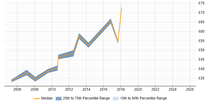 Contractor hourly rate distribution trend for jobs in the West Midlands citing Enterprise Architecture