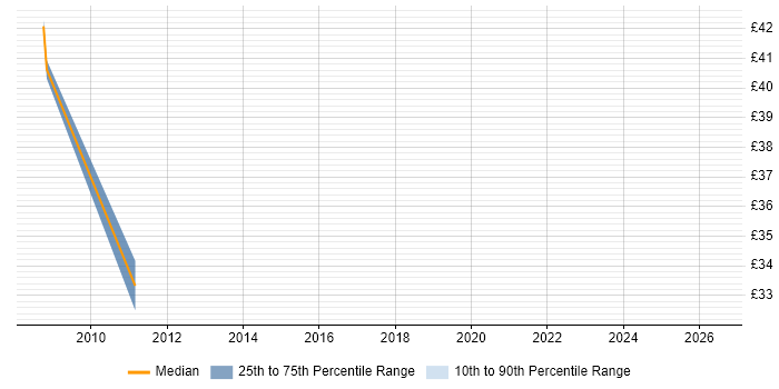 Contractor hourly rate distribution trend for Enterprise Consultant job vacancies in the West Midlands