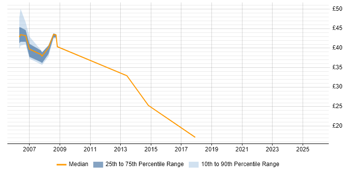 Contractor hourly rate distribution trend for jobs in the West Midlands citing Enterprise Software