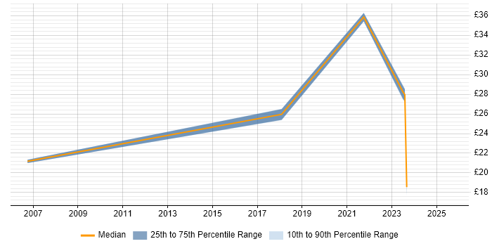 Contractor hourly rate distribution trend for jobs in the West Midlands citing Entra ID