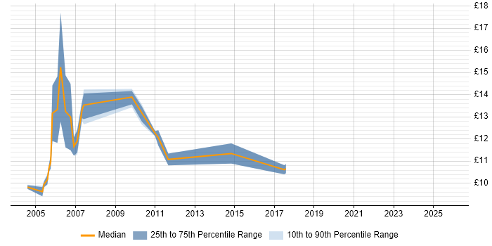 Contractor hourly rate distribution trend for EPoS Engineer job vacancies in the West Midlands