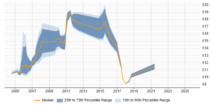 Contractor hourly rate distribution trend for jobs in the West Midlands citing EPoS