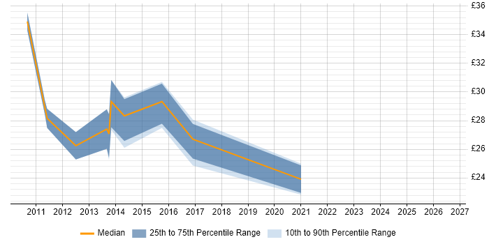 Contractor hourly rate distribution trend for ERP Analyst job vacancies in the West Midlands