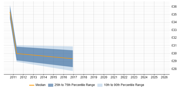 Contractor hourly rate distribution trend for ERP Business Analyst job vacancies in the West Midlands