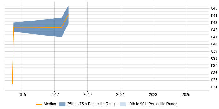Contractor hourly rate distribution trend for ERP Consultant job vacancies in the West Midlands