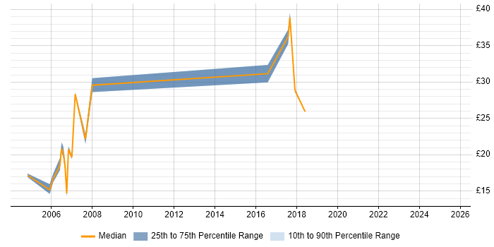 Contractor hourly rate distribution trend for jobs in the West Midlands citing ESRI