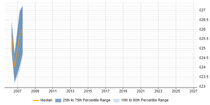Contractor hourly rate distribution trend for jobs in the West Midlands citing Ethernet VPN