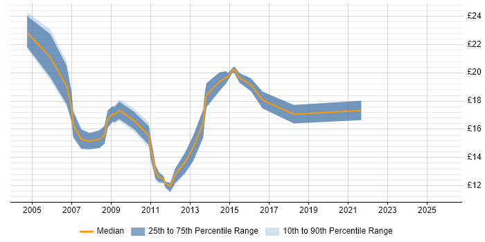 Contractor hourly rate distribution trend for Excel Analyst job vacancies in the West Midlands