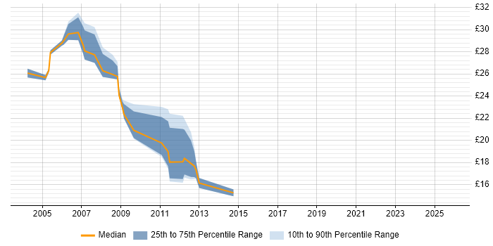 Contractor hourly rate distribution trend for Exchange Engineer job vacancies in the West Midlands