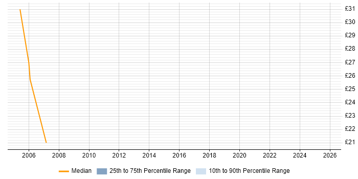 Contractor hourly rate distribution trend for Exchange Migration Engineer job vacancies in the West Midlands