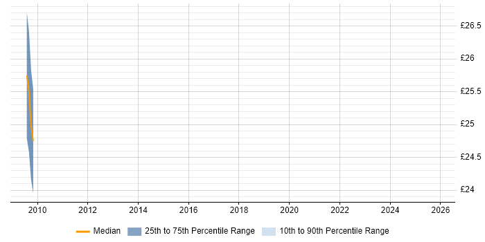 Contractor hourly rate distribution trend for jobs in the West Midlands citing Experimental Design