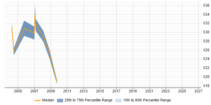 Contractor hourly rate distribution trend for jobs in the West Midlands citing Extranet