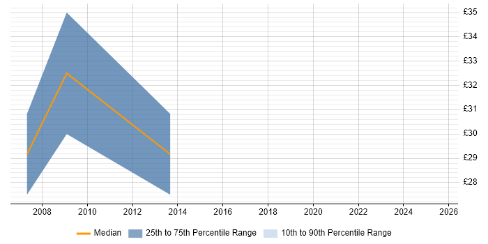 Contractor hourly rate distribution trend for jobs in the West Midlands citing Extreme Networks