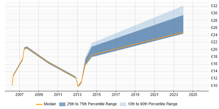 Contractor hourly rate distribution trend for jobs in the West Midlands citing Facilities Management