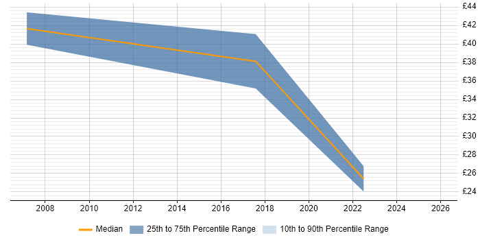 Contractor hourly rate distribution trend for jobs in the West Midlands citing Failover Clustering