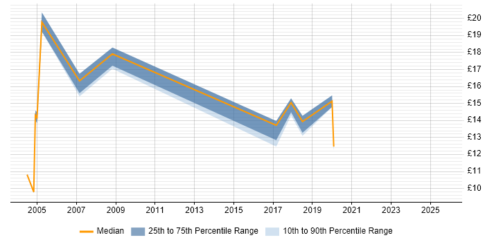 Contractor hourly rate distribution trend for jobs in the West Midlands citing Fault Management