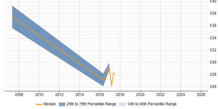 Contractor hourly rate distribution trend for jobs in the West Midlands citing Feasibility Study