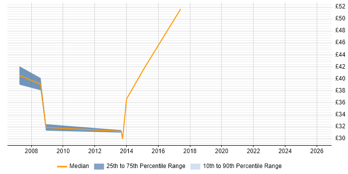 Contractor hourly rate distribution trend for jobs in the West Midlands citing Fibre Channel