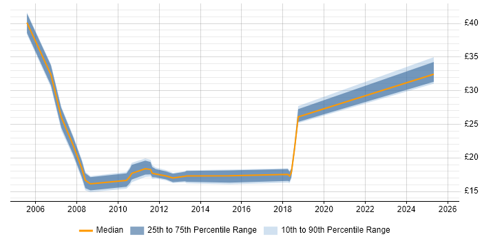 Contractor hourly rate distribution trend for jobs in the West Midlands citing Fibre Optics