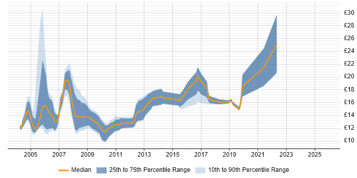 Contractor hourly rate distribution trend for Field Engineer job vacancies in the West Midlands