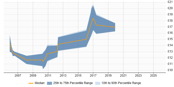Contractor hourly rate distribution trend for Field Hardware Engineer job vacancies in the West Midlands
