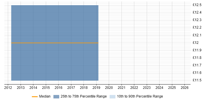 Contractor hourly rate distribution trend for Field Service Technician job vacancies in the West Midlands