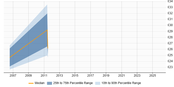 Contractor hourly rate distribution trend for Finance Manager job vacancies in the West Midlands