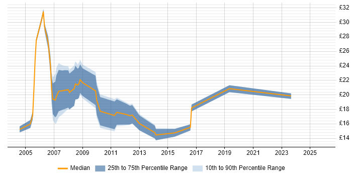 Contractor hourly rate distribution trend for jobs in the West Midlands citing Flash