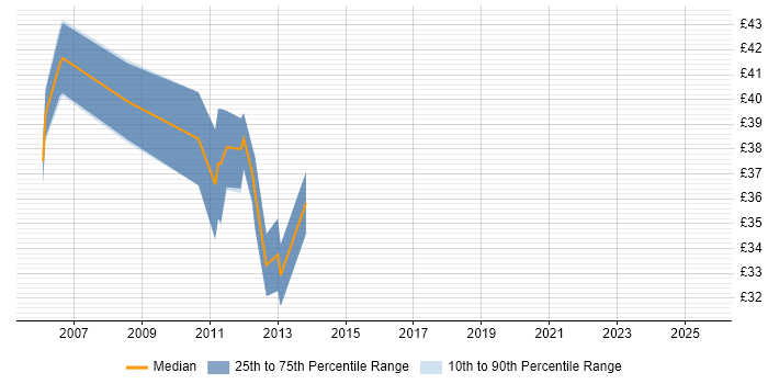 Contractor hourly rate distribution trend for FPGA Engineer job vacancies in the West Midlands