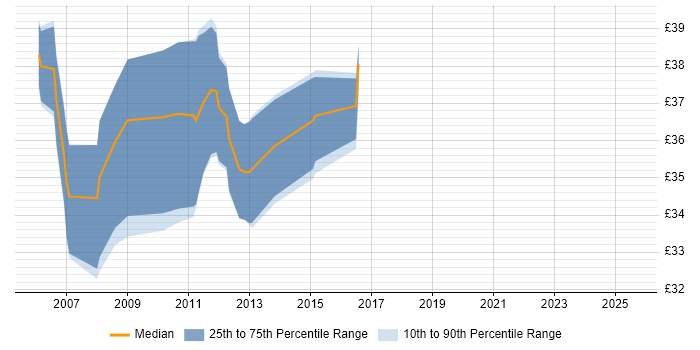 Contractor hourly rate distribution trend for jobs in the West Midlands citing FPGA Contractor hourly rate distribution trend for jobs in the West Midlands citing FPGA