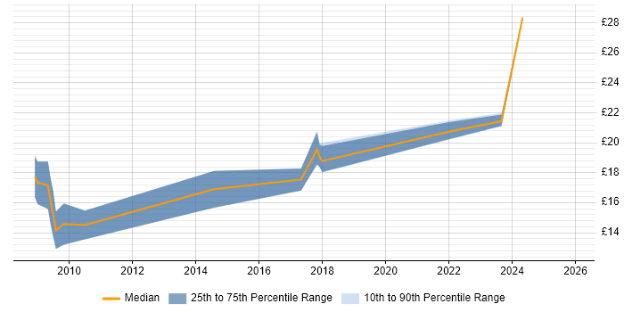 Contractor hourly rate distribution trend for jobs in the West Midlands citing Freedom of Information