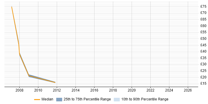 Contractor hourly rate distribution trend for jobs in the West Midlands citing Front Office
