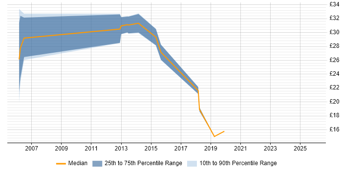 Contractor hourly rate distribution trend for jobs in the West Midlands citing Fujitsu