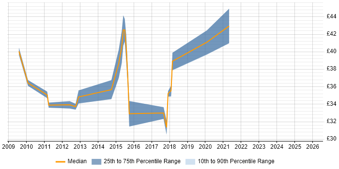 Contractor hourly rate distribution trend for jobs in the West Midlands citing Functional Safety