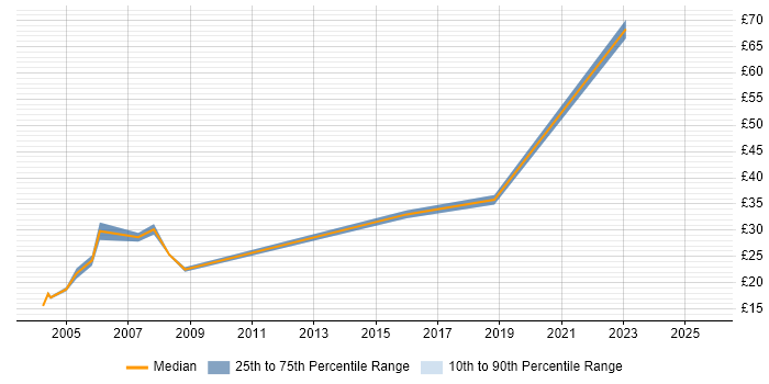 Contractor hourly rate distribution trend for jobs in the West Midlands citing GAP Analysis