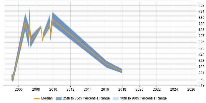 Contractor hourly rate distribution trend for jobs in the West Midlands citing General Ledger