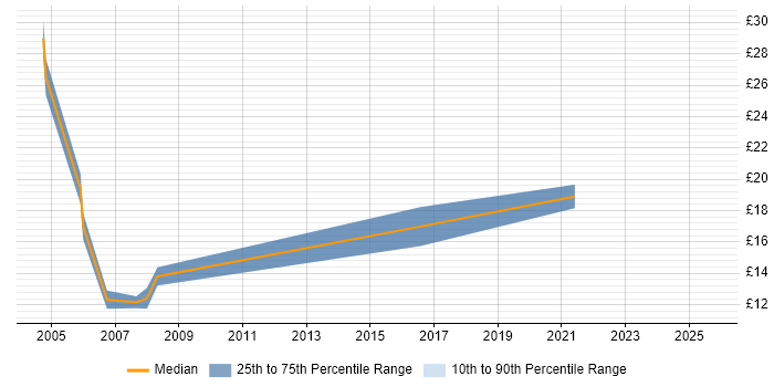 Contractor hourly rate distribution trend for jobs in the West Midlands citing Geospatial Data Contractor hourly rate distribution trend for jobs in the West Midlands citing Geospatial Data