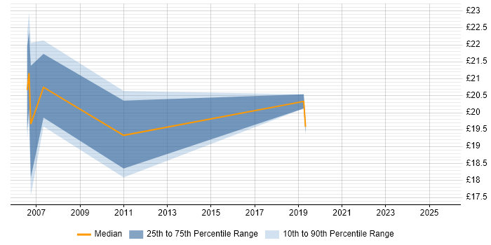 Contractor hourly rate distribution trend for GIS Analyst job vacancies in the West Midlands
