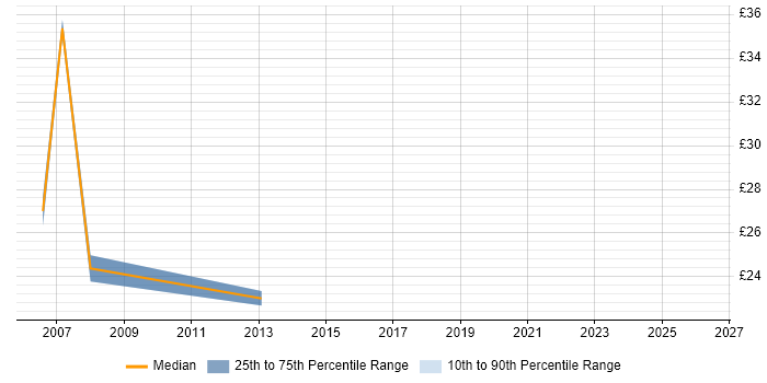 Contractor hourly rate distribution trend for GIS Developer job vacancies in the West Midlands