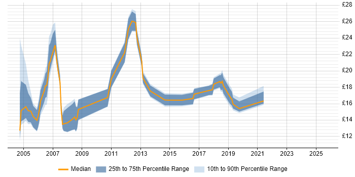 Contractor hourly rate distribution trend for jobs in the West Midlands citing GIS