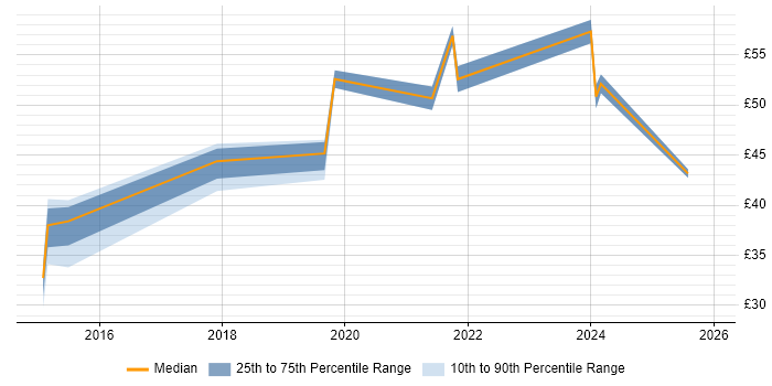 Contractor hourly rate distribution trend for jobs in the West Midlands citing Git