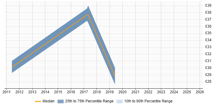 Contractor hourly rate distribution trend for jobs in the West Midlands citing Google Analytics