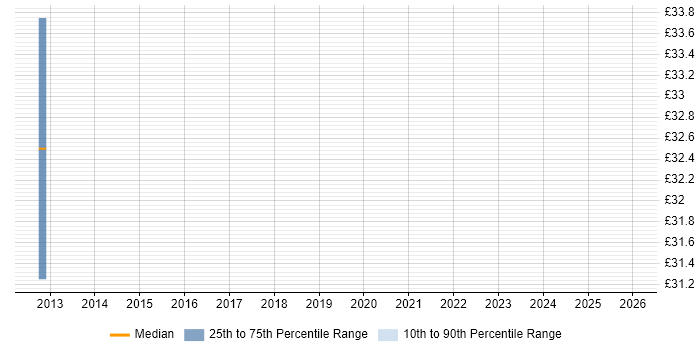 Contractor hourly rate distribution trend for Governance Manager job vacancies in the West Midlands